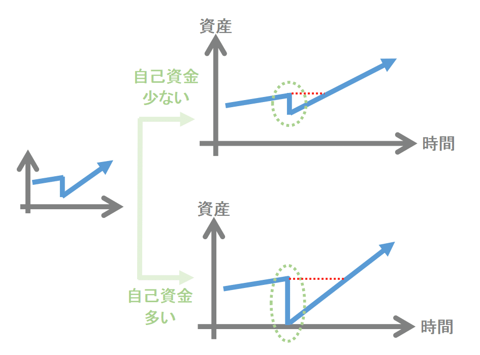 理想の資産拡大自己資金多寡