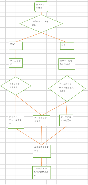 ゲーム制作日記4 フローチャート ニ坂 翠 Note ゲーム制作日記4 フローチャート ニ坂 翠 Note