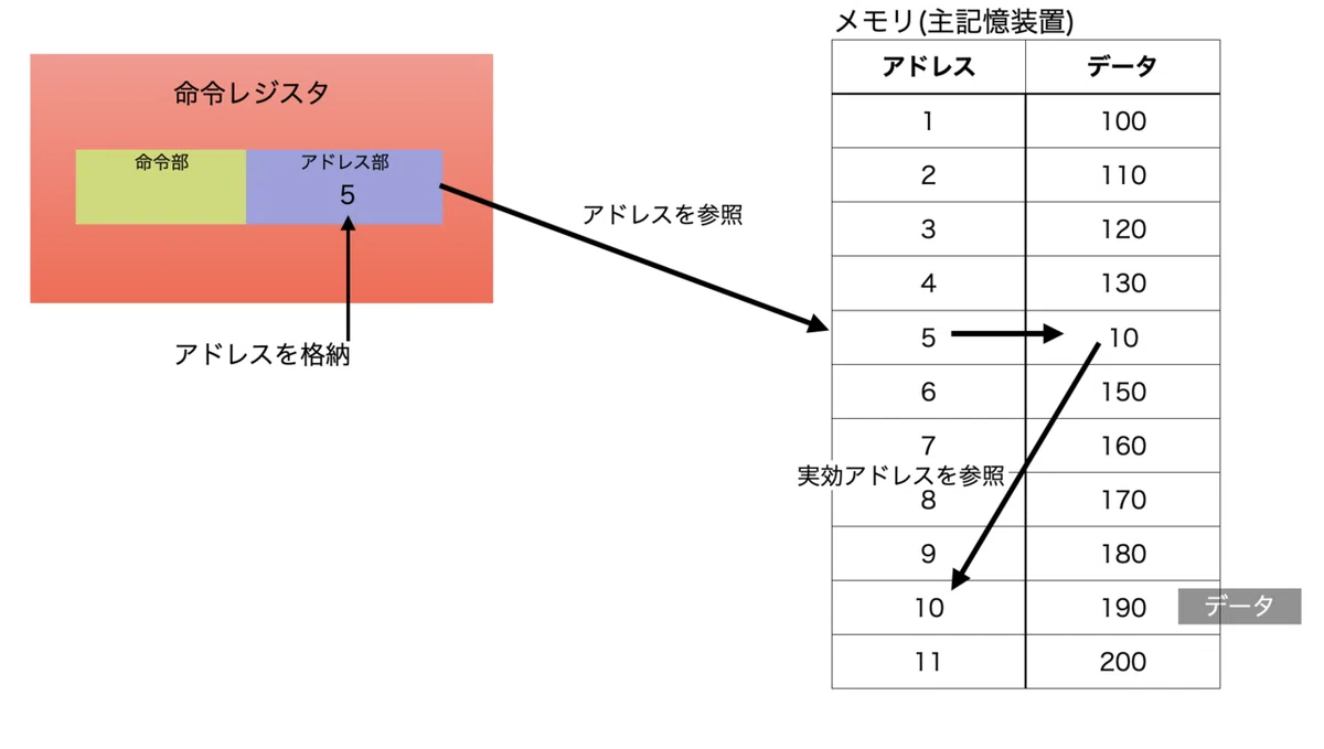 関節アドレス指定方式