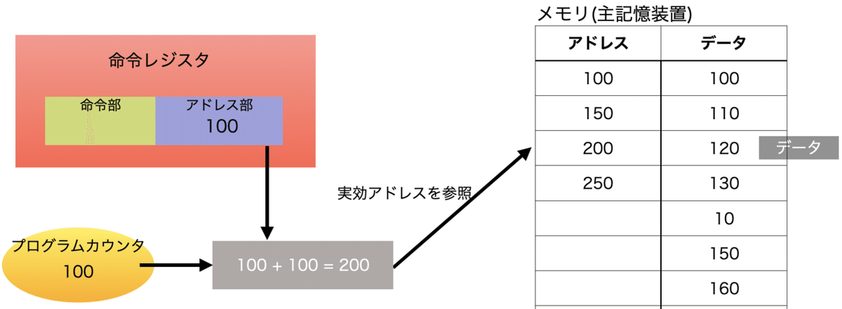 相対アドレス指定方式