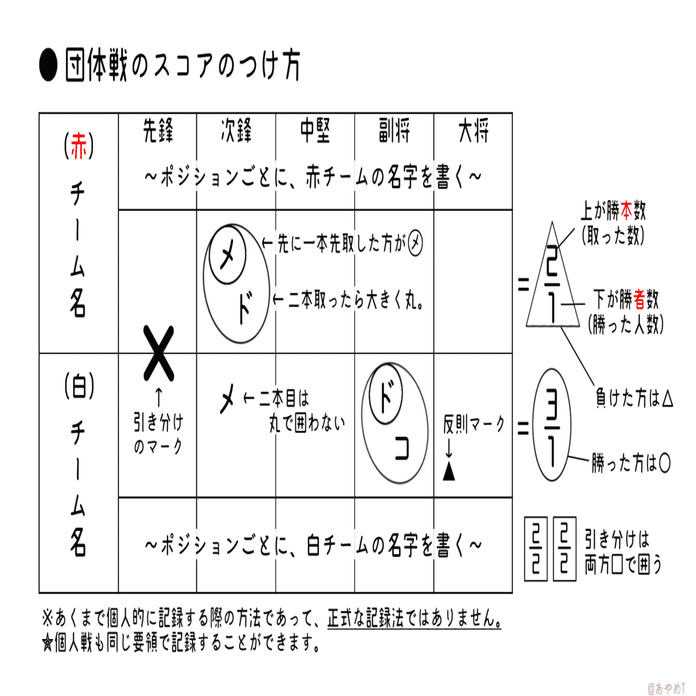 トーナメントの見方とスコアの書き方 あやめt Note