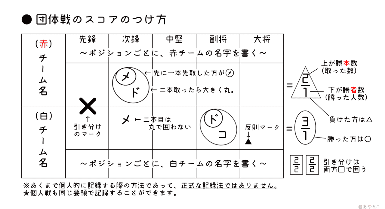 トーナメントの見方とスコアの書き方 あやめt Note トーナメントの見方とスコアの書き方 あやめt Note