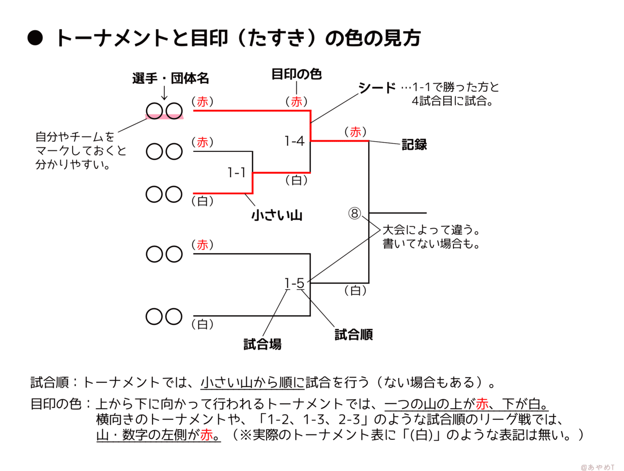 トーナメントの見方とスコアの書き方 あやめt Note トーナメントの見方とスコアの書き方 あやめt Note