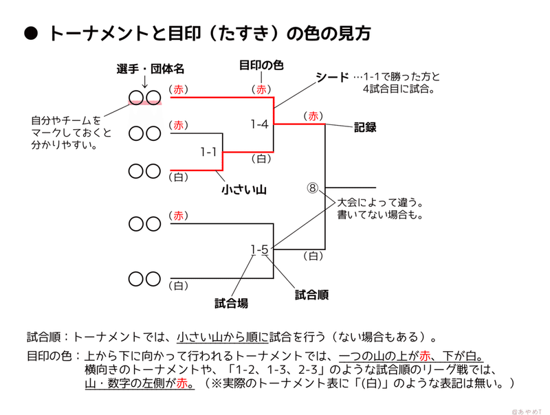 トーナメントの見方とスコアの書き方 あやめt Note