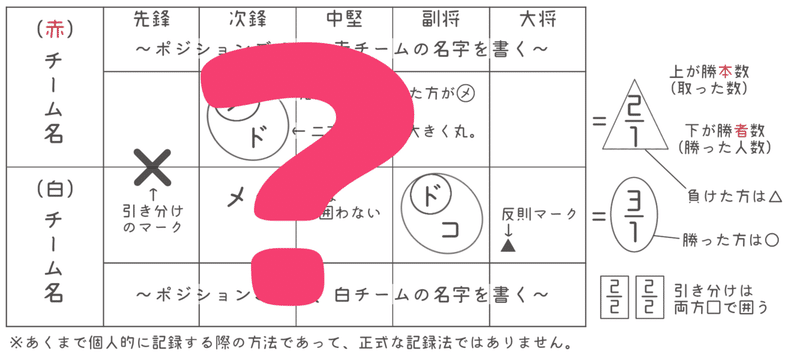 トーナメントの見方とスコアの書き方 あやめt Note