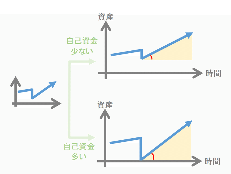 理想の資産拡大自己資金多寡2