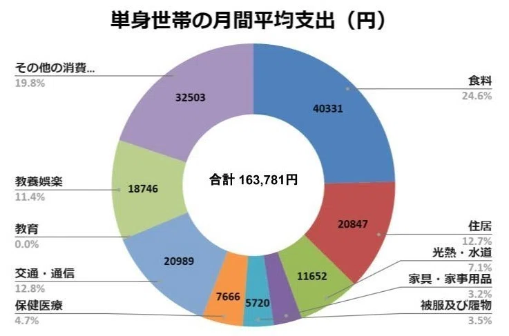 【図解】一人暮らしの生活費内訳～総務省の家計調査から分析①～｜johnson 