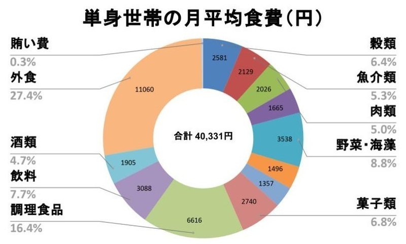 図解 一人暮らしの生活費内訳 総務省の家計調査から分析 Johnson Note