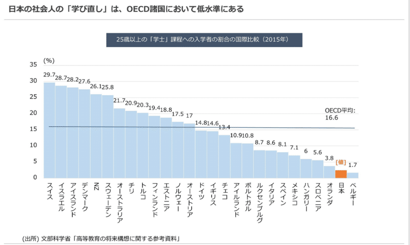 日本の問題点 幸福度をどう上げるか Jun エグゼクティブコーチ Note