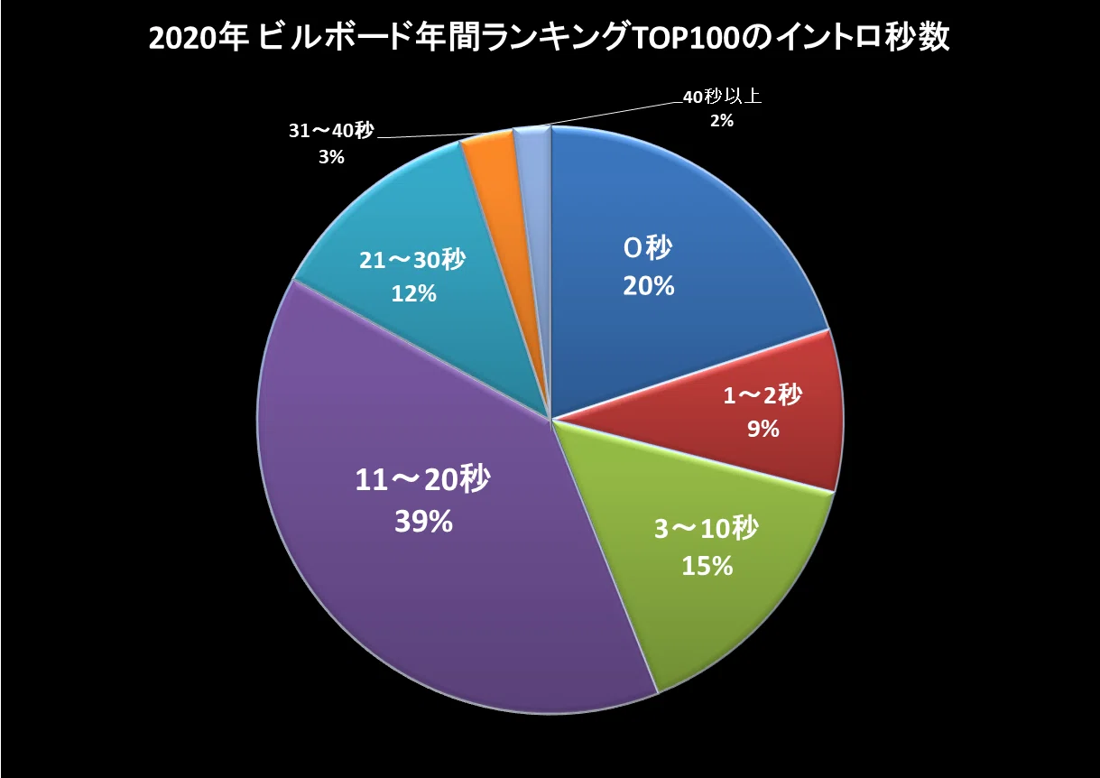 年ヒットソングtop 100 のイントロ秒数を調べてみました 藤田太郎 Note