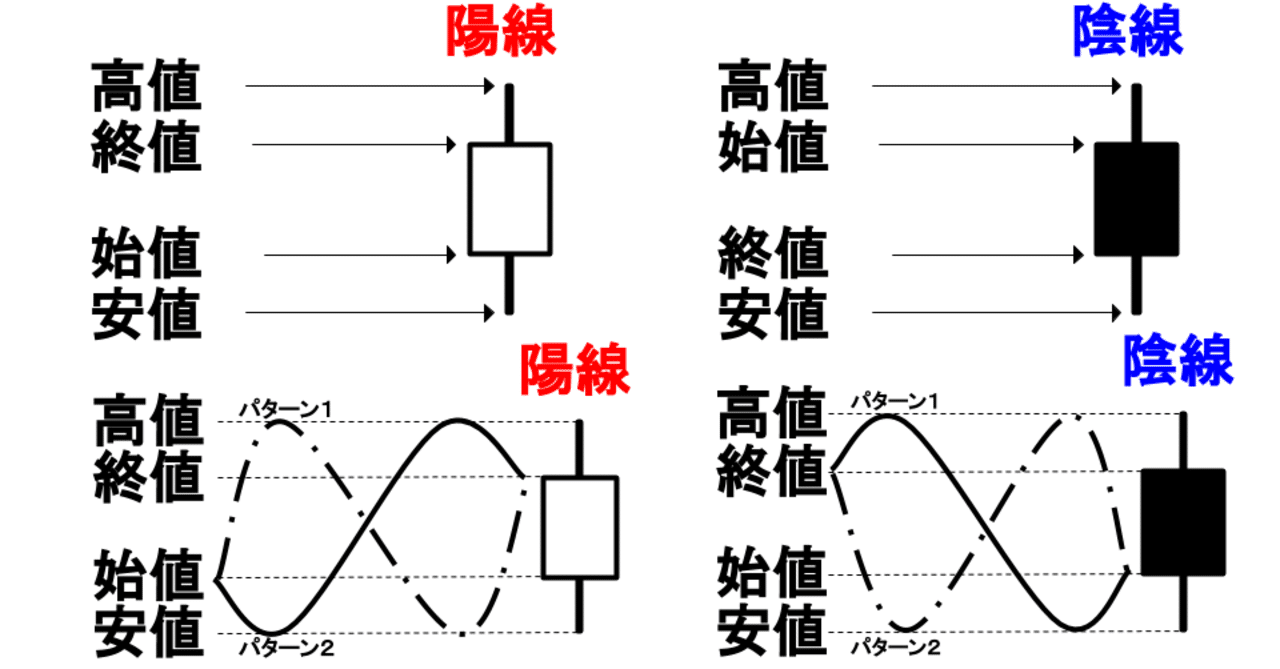 図解】ローソク足チャートの見方（FX初心者向け）｜Johnson