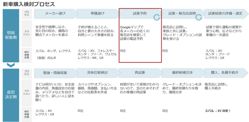 新車購入プロセス_試乗予約