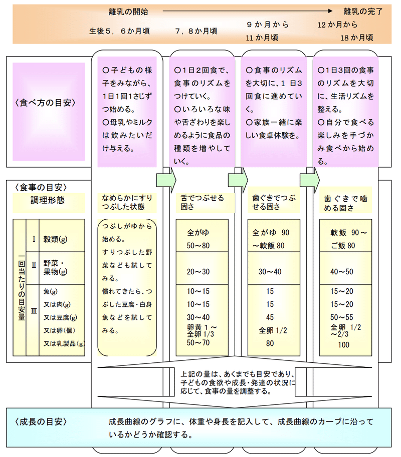 離乳食のたんぱく質量って結局どれくらいあげればいいの ばたこ Note