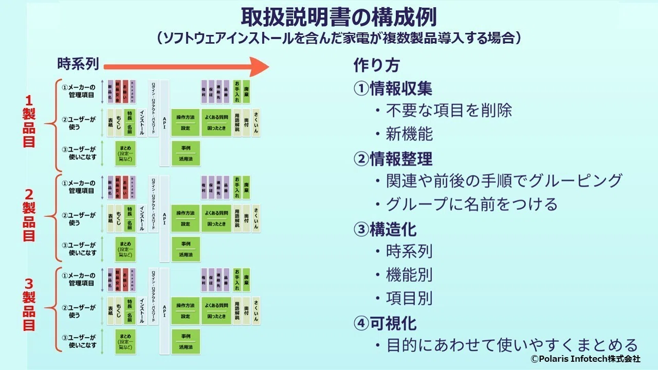 取扱説明書の構造を図解する｜情報親方 | トリセツで、人の心をつなぎます