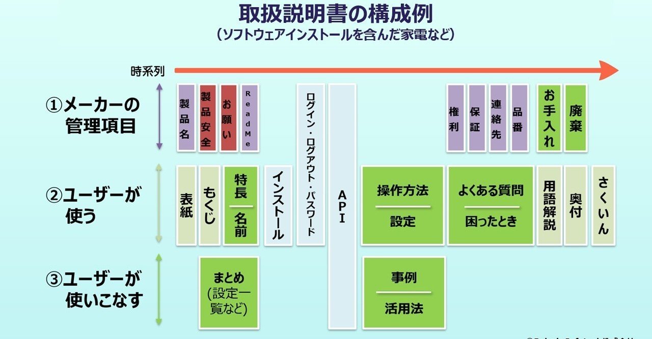 取扱説明書の構造を図解する｜情報親方 | トリセツで、人の心をつなぎます