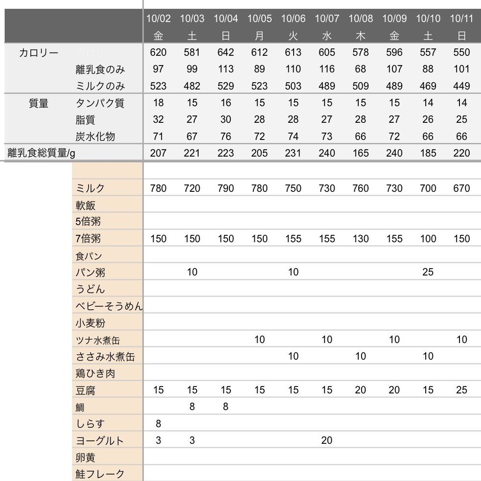 離乳食のたんぱく質量って結局どれくらいあげればいいの ばたこ Note
