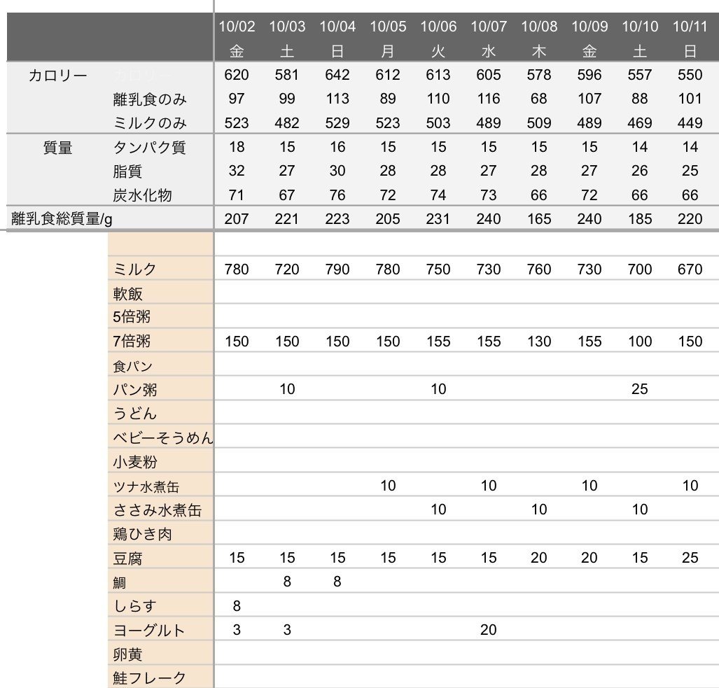離乳食のたんぱく質量って結局どれくらいあげればいいの ばたこ Note 離乳食のたんぱく質量って結局どれくらいあげればいいの ばたこ Note