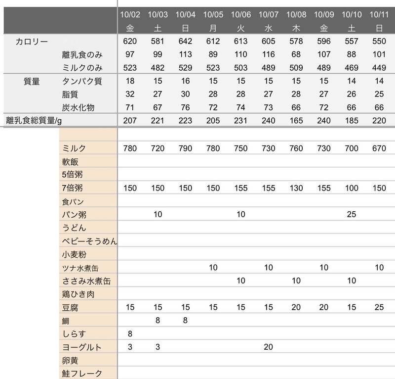 離乳食のたんぱく質量って結局どれくらいあげればいいの ばたこ Note