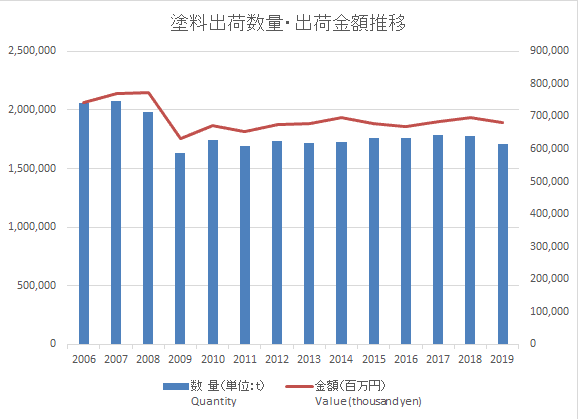IMG_経済産業省_塗料出荷数量_出荷金額推移2006年から2019年グラフ_20201207