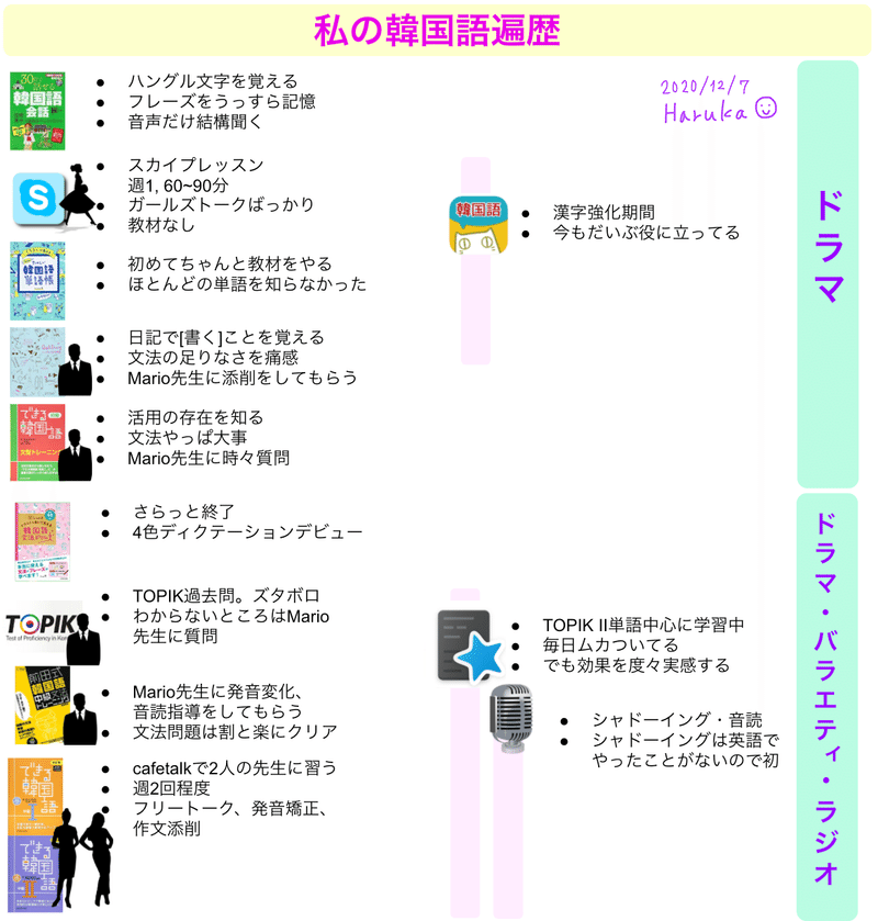 私が独学で韓国語を話せるようになるまでにやった勉強方法 教材編 Toeicコーチharuka Note