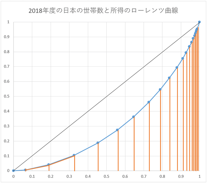 ローレンツ曲線1_台形