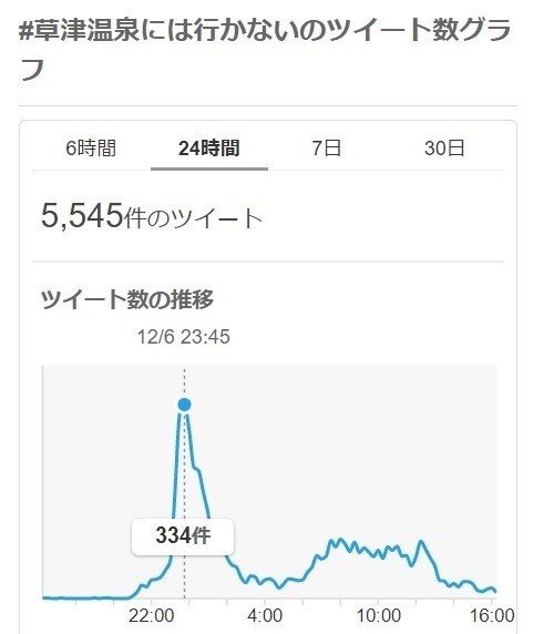 草津温泉のトレンド１