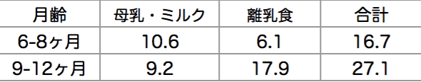 離乳食のたんぱく質量って結局どれくらいあげればいいの ばたこ Note