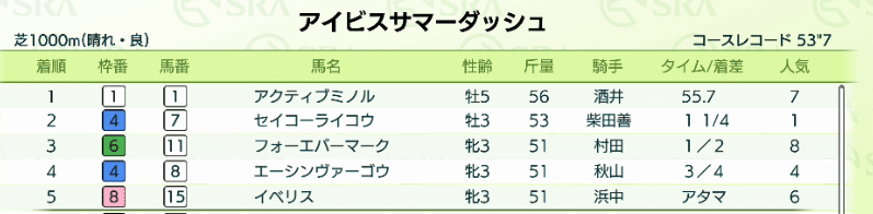 馬券で稼ぐ方法 ダビスタ Switch 攻略日記 らる Note