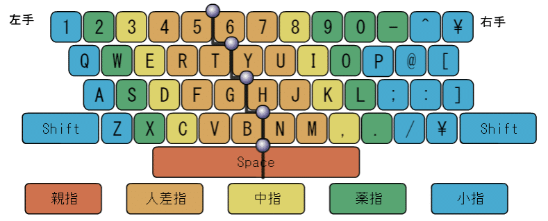 10年以上お世話になった小指をリストラした話 タイピング最適化 Donuts29 Note