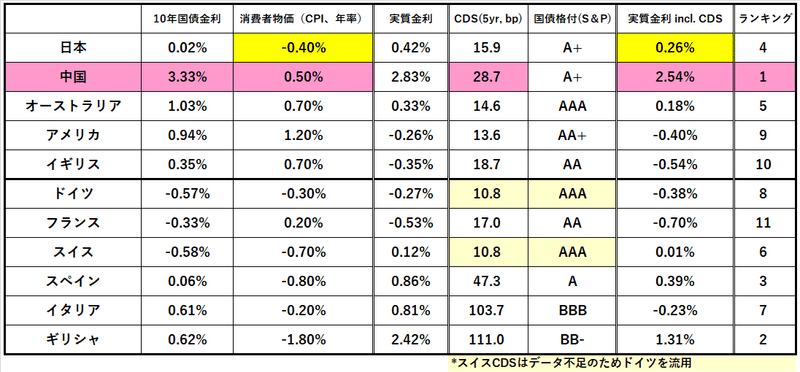 高利回り に弱い日本人 ー 利回り追求で 日本円 は 中国 へ 損切丸 Note