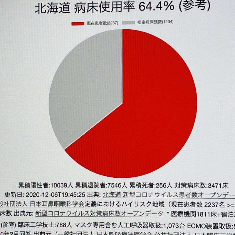 12月第1週のお悔やみ件数 コロナ猛威も旭川圏 札幌圏ともに横ばい 引き続きふんばる 医療 倉貫眞一郎 東川町のコヨミ舎店主 Note