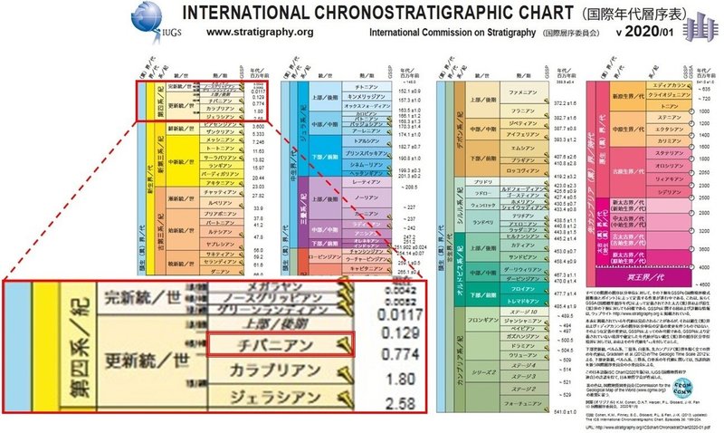 で チバニアンって結局は何だったの その1 地質応用編 No 1 ゆるく楽しむ Note