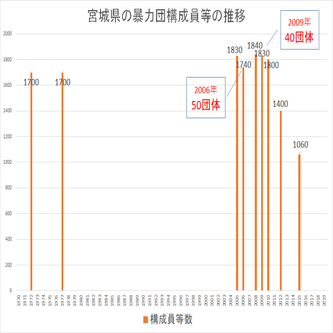 宮城県の暴力団情勢 まつやまたいし Note
