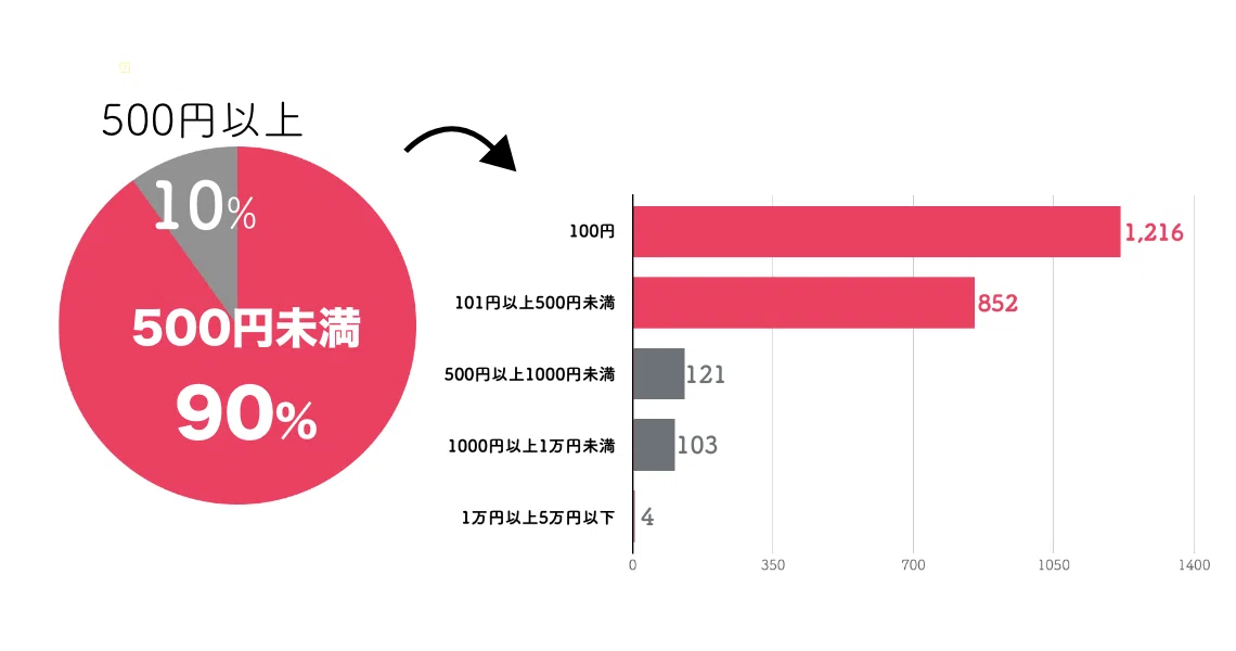 有料記事の相場2