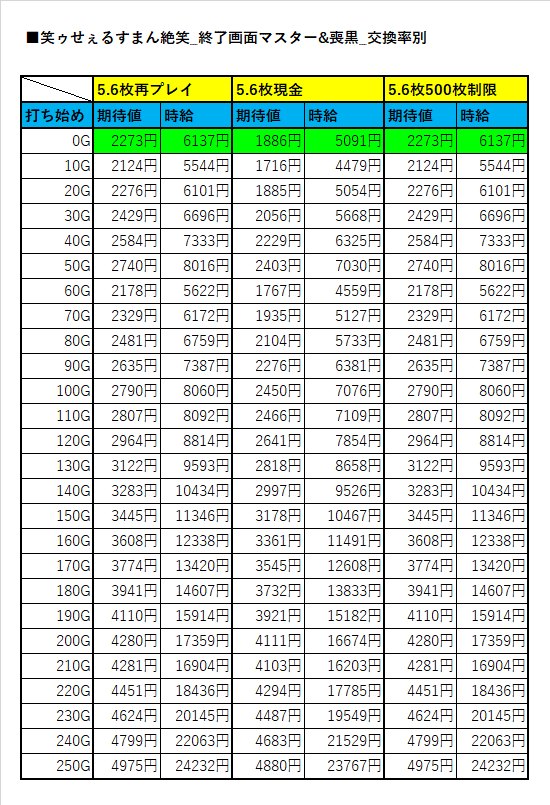 終了画面別の天井期待値【笑うセールスマン絶笑】｜ヲ猿