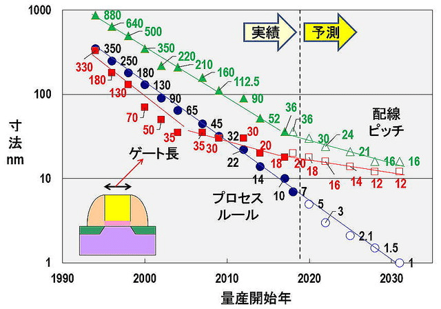 デバイス／プロセス編／日経ＢＰ社半導体取材(著者) 半導体・電子 | アイアール技術者教育研究所
