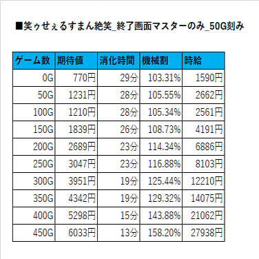 終了画面別の天井期待値【笑うセールスマン絶笑】｜ヲ猿