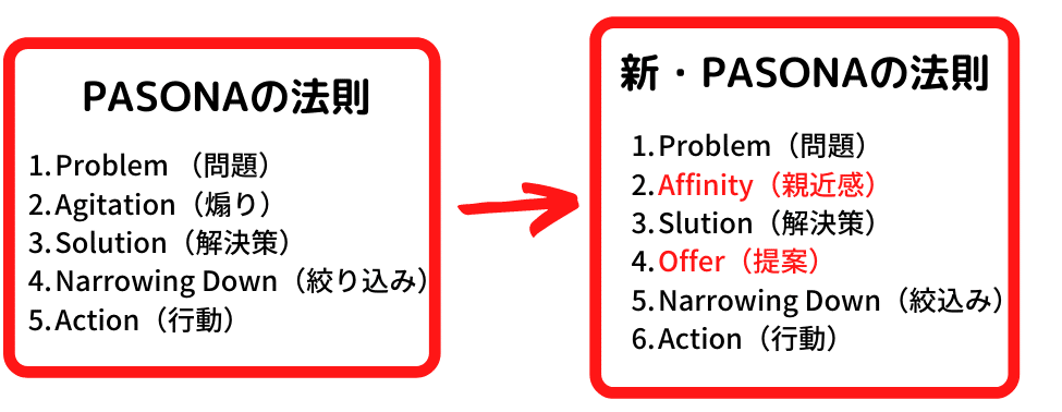 新・PASONAの法則