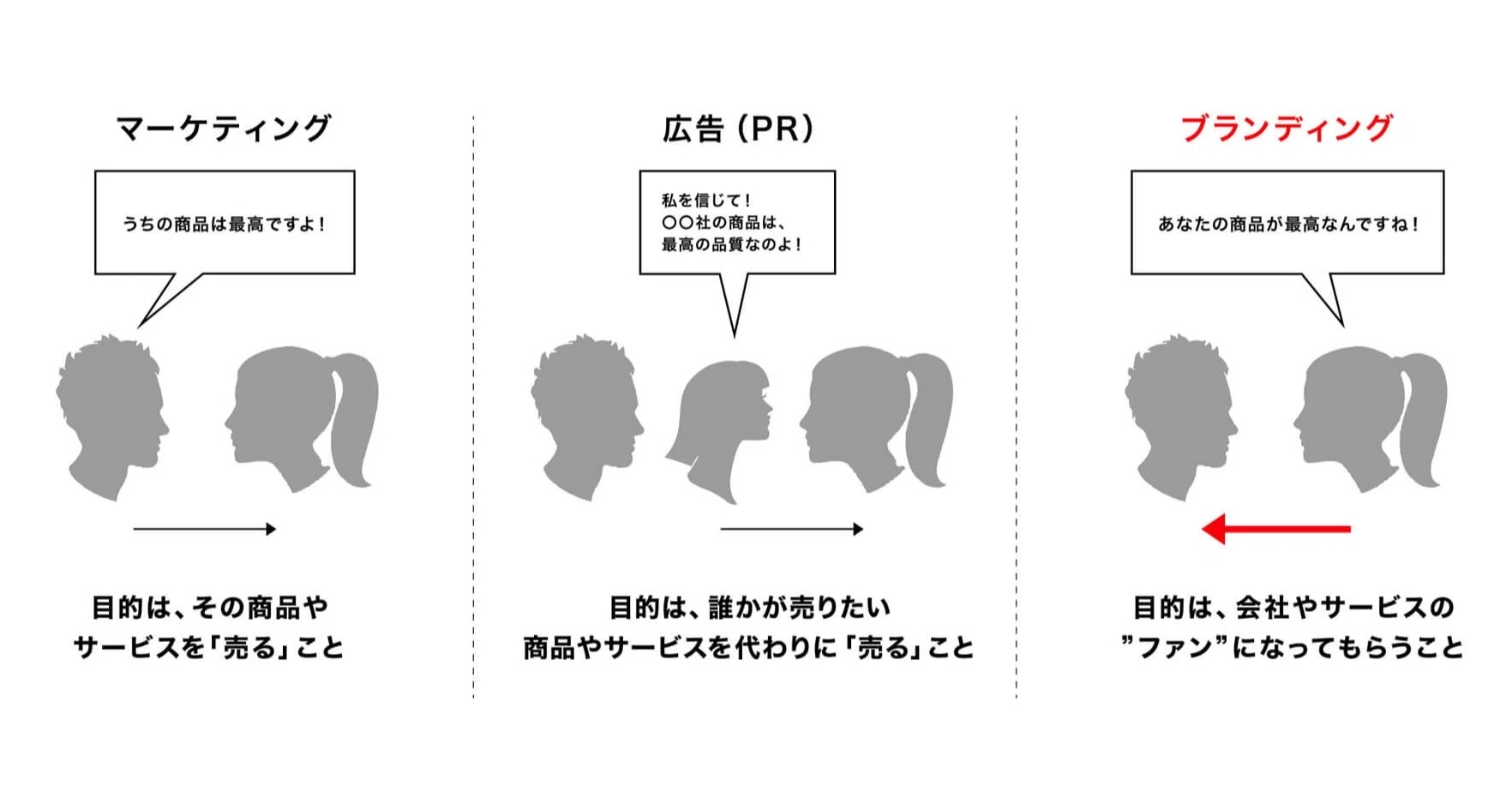 本当に必要な ブランディング とは プロセスも合わせて書いてみた Takuya Sakao Note