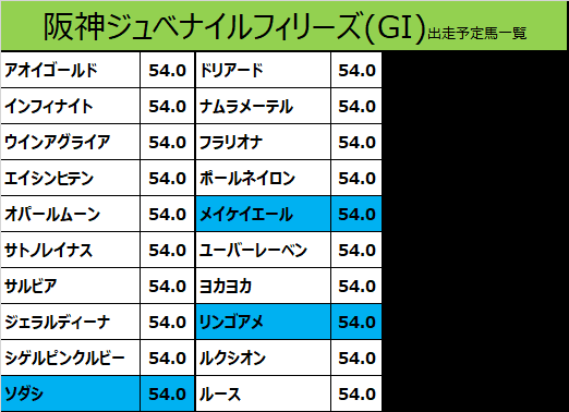 阪神ジュベナイルフィリーズ2020の予想用・出走予定馬一覧