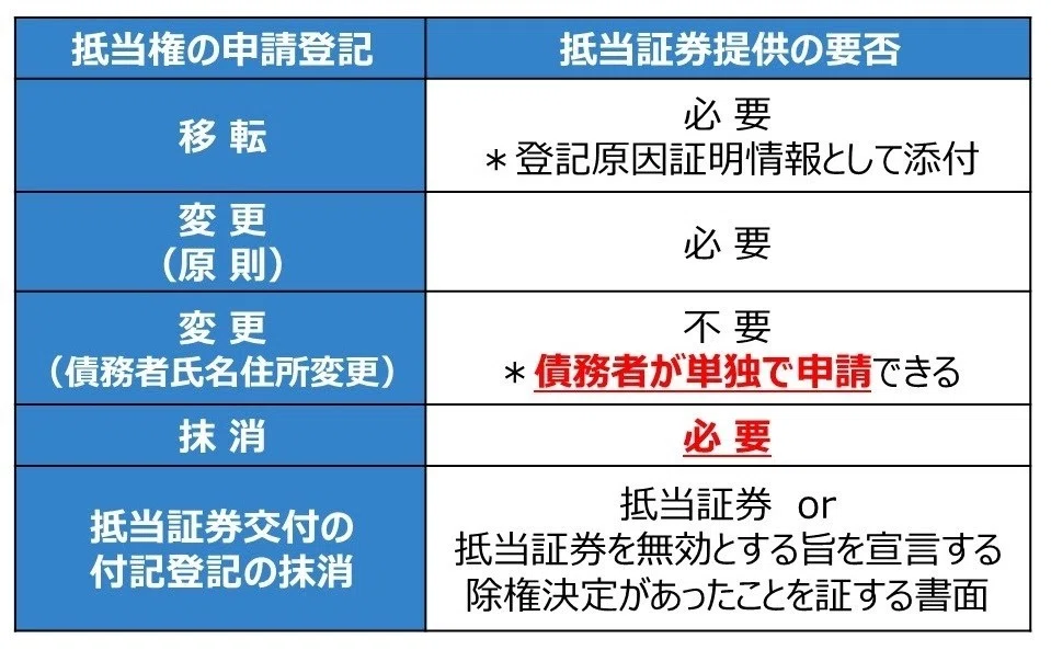 特別講義編「抵当証券に関する登記」｜伊藤塾 司法書士試験科