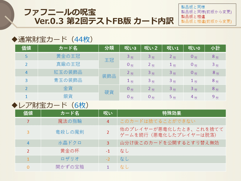 ファフニールの呪宝 のルール変遷と迷走 ターキー 遊験工房 Note