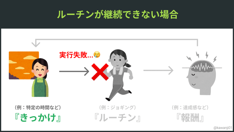 ルーチンが継続できない場合 (1)