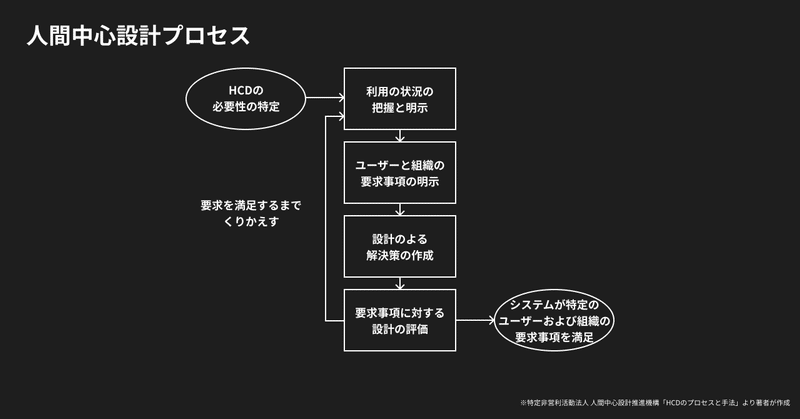 人間中心設計プロセス