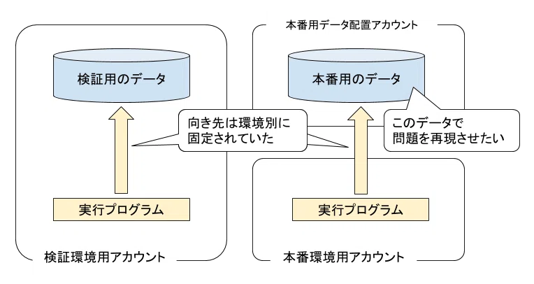 検証環境と本番環境の微妙な環境差分との向き合い方 Navitime Tech Note