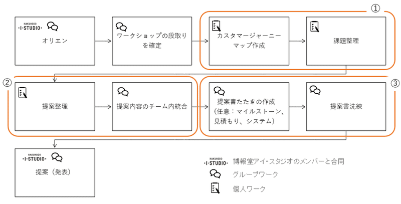 ワークショップの流れ