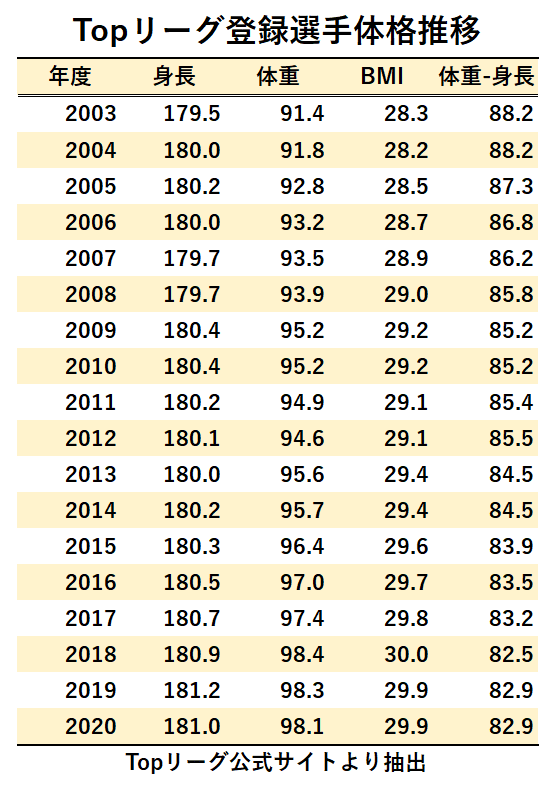 TOPリーグ2003-2020：全選手体格