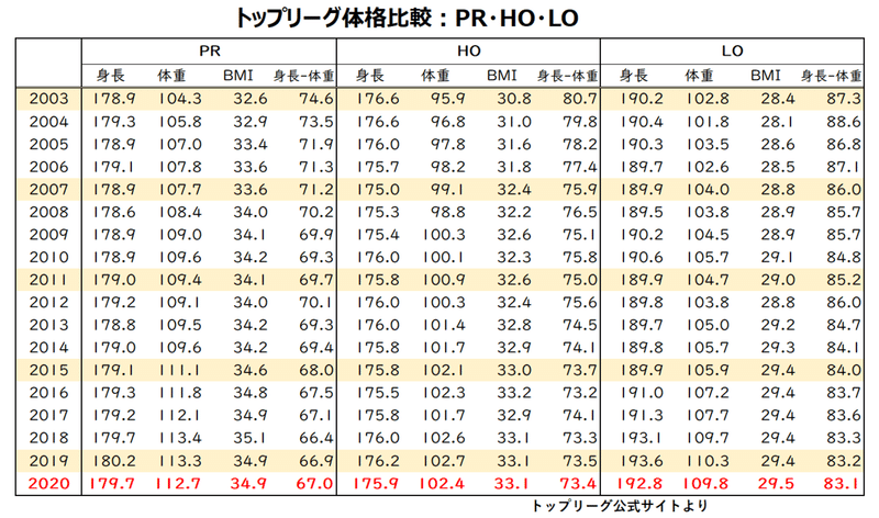 TOPリーグ2003-2020：PR、HO、LO