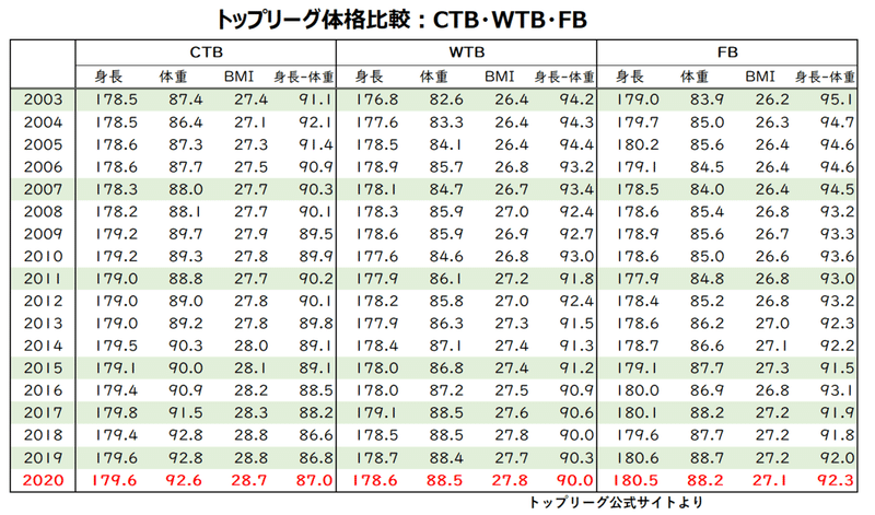 TOPリーグ2003-2020：CTB、WTB、FB