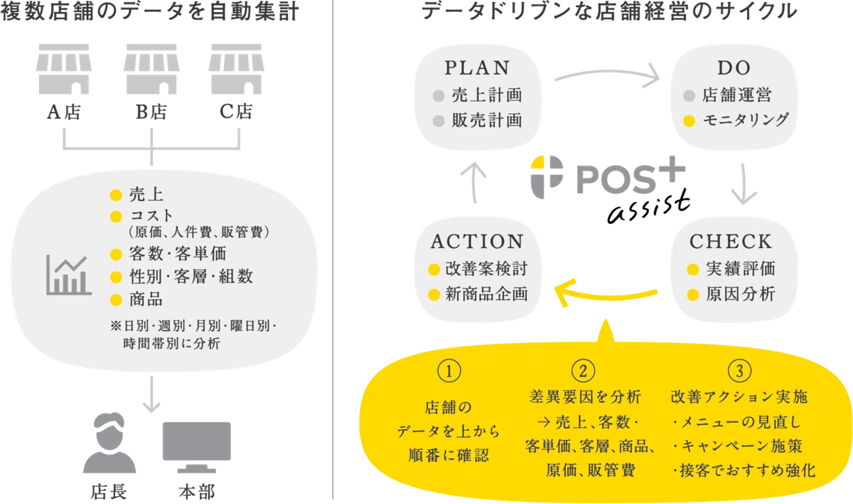 飲食店のPL(損益計算書)の重要性|売上・経費・利益を経営者から店長まで理解することが多店舗経営成功のカギ|【公式】パーソルイノベーション株式会社